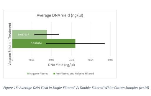 Graph for White Cotton results