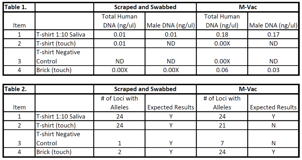 RCSD Data